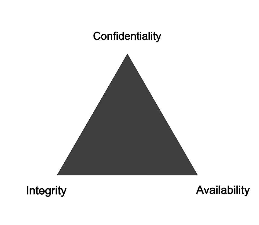 Confidentiality, Integrity and Availability, the CIA triad represented as a triangle